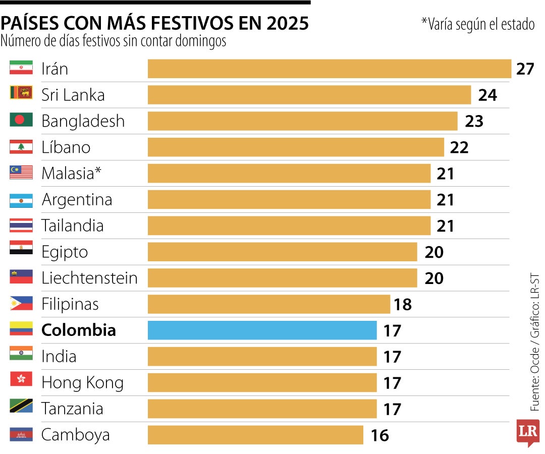 Países con más festivos