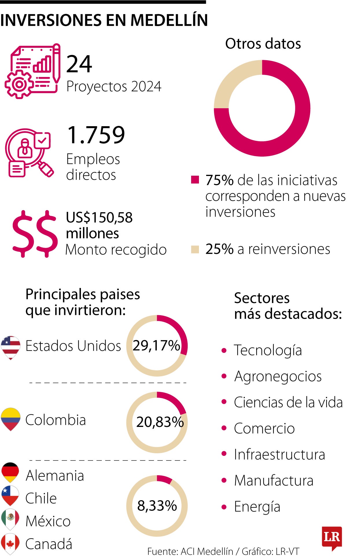 Inversiones Medellín 2025