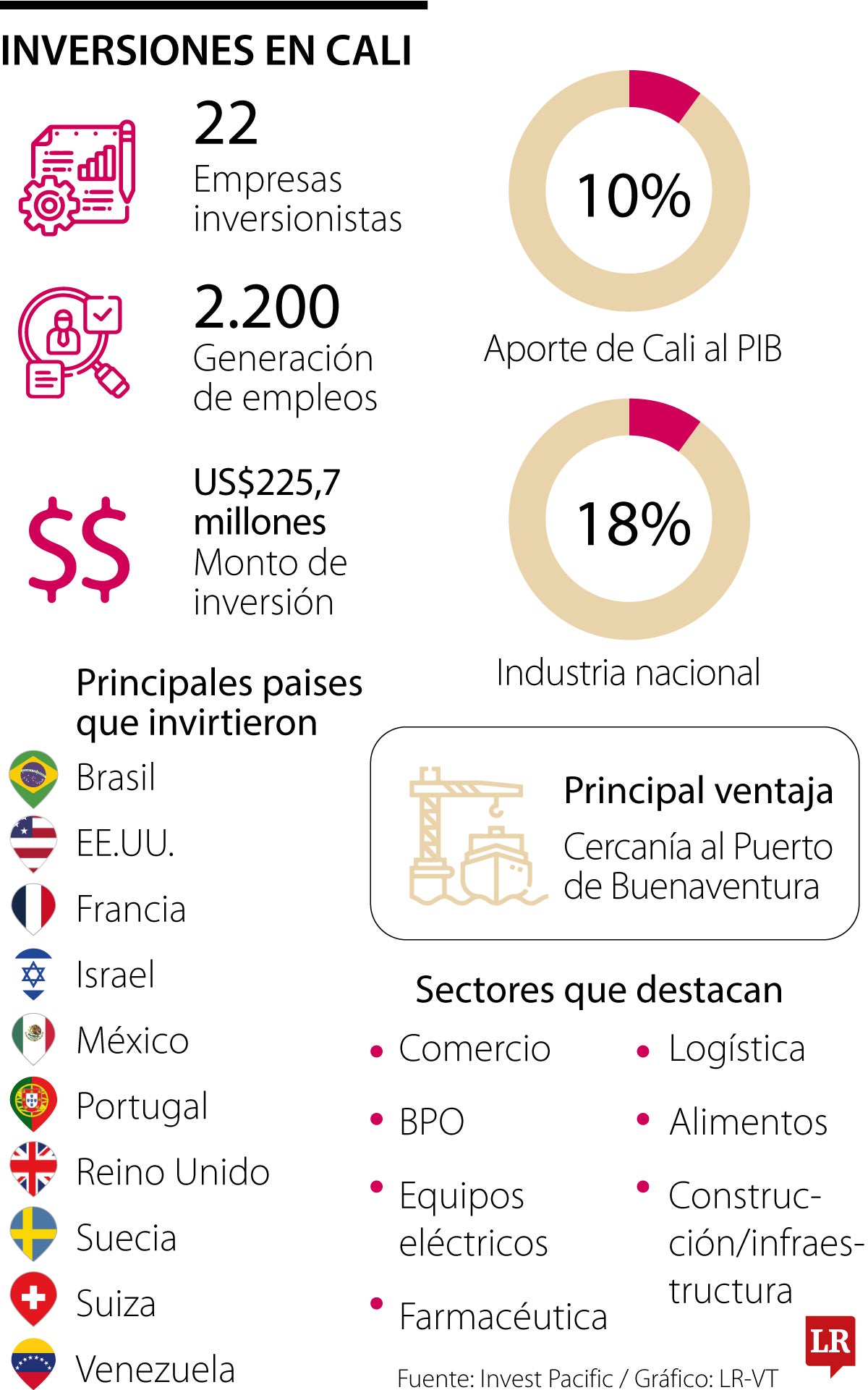 Inversiones Cali 2025