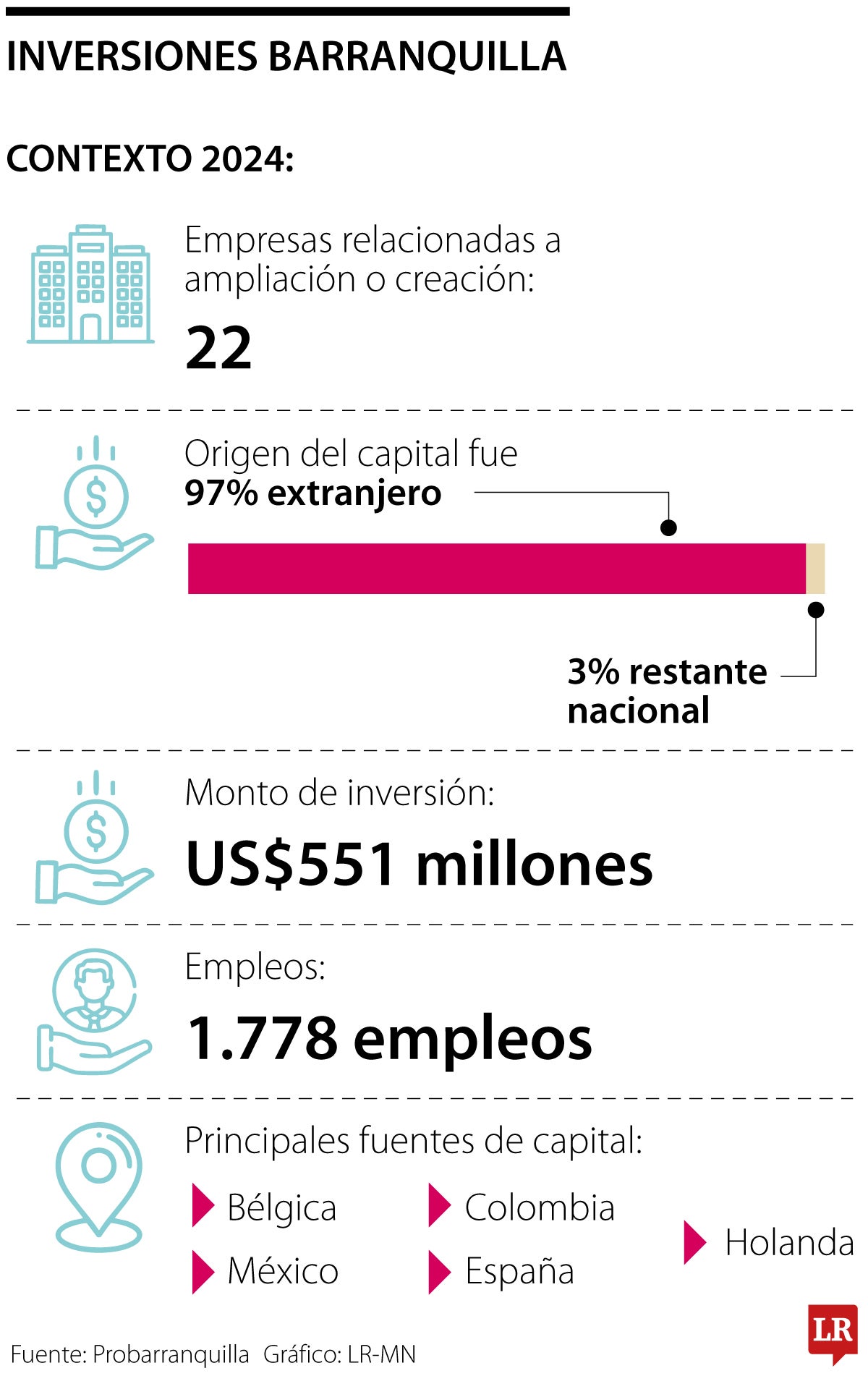 Inversiones Barranquilla 2025 