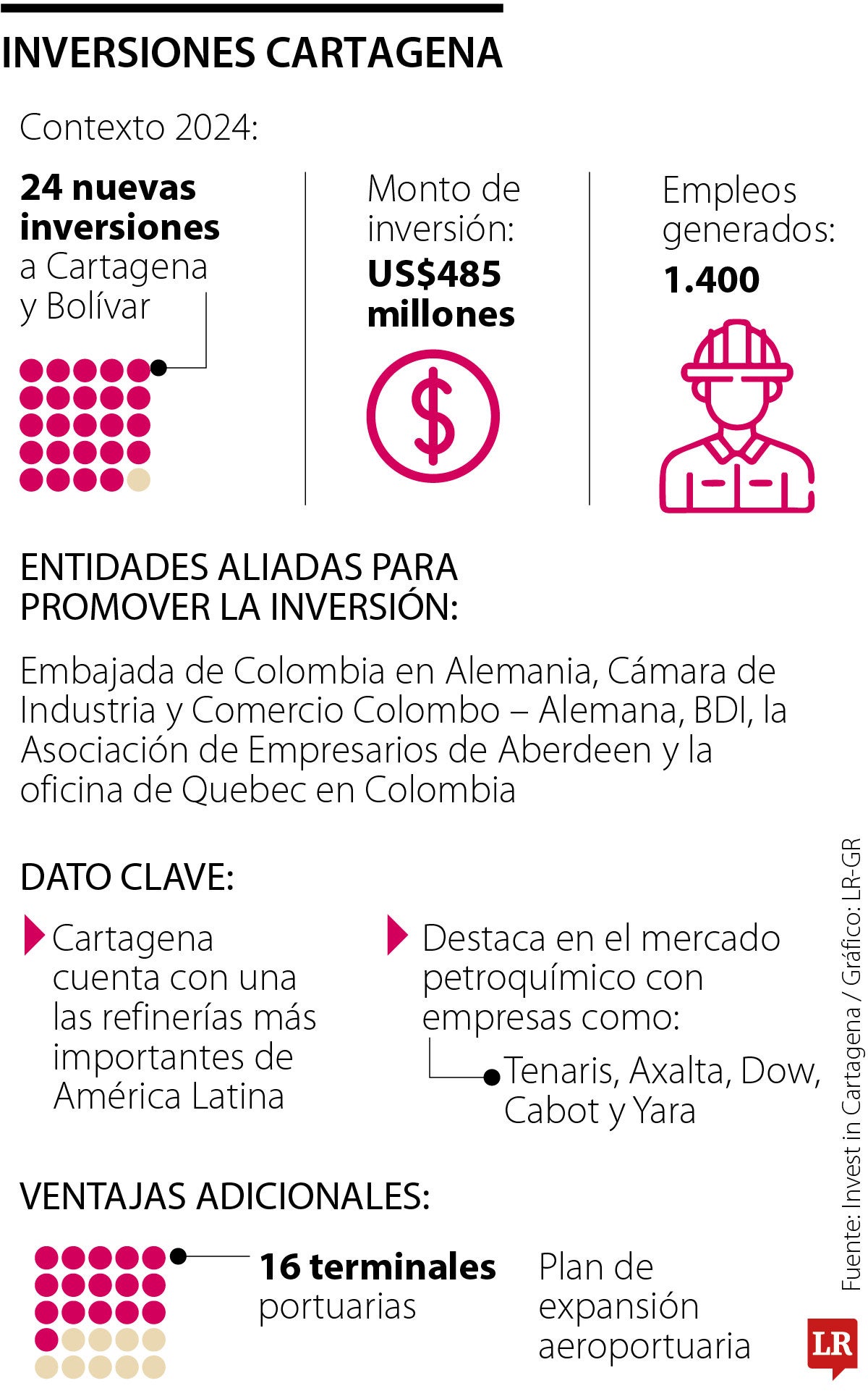 Inversiones Cartagena 2025
