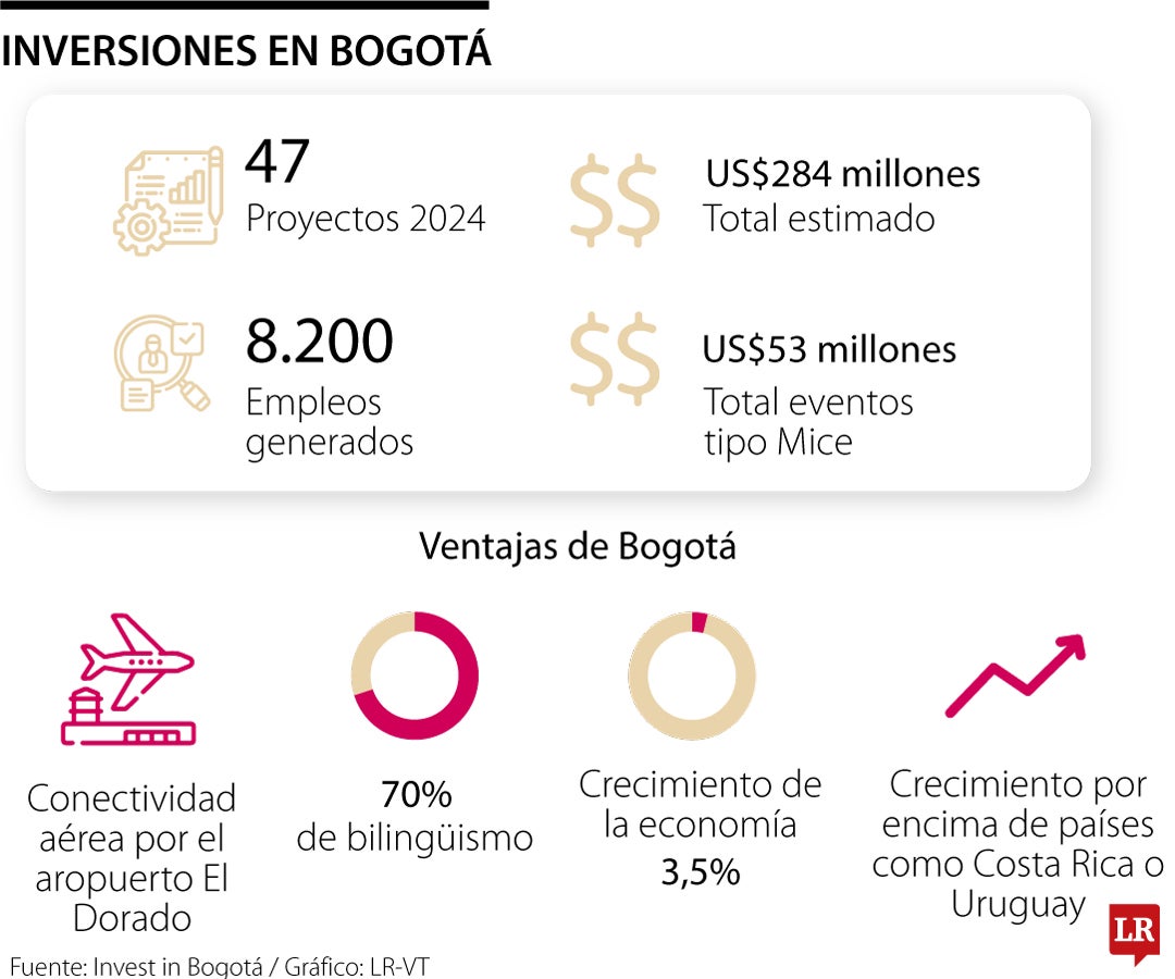 Inversiones en Bogotá 2025