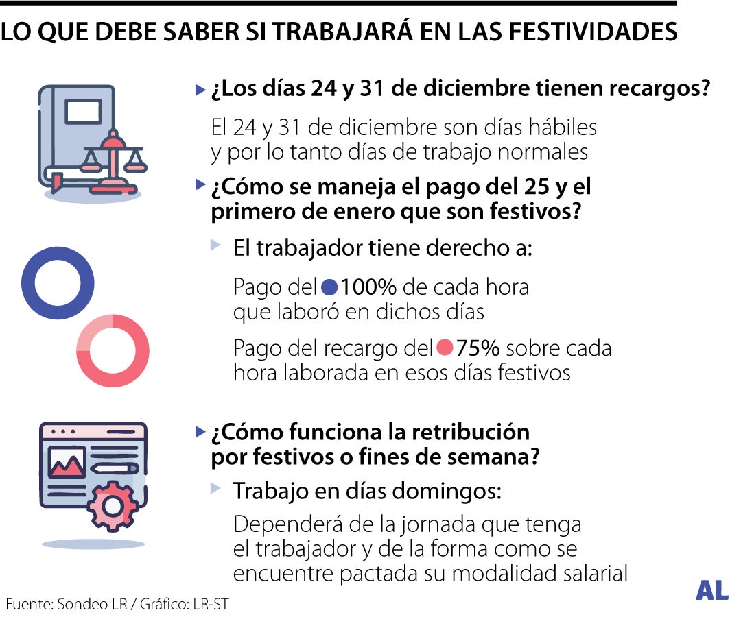 Esto es todo lo que debe saber sobre su paga si trabajará para Navidad y Año Nuevo