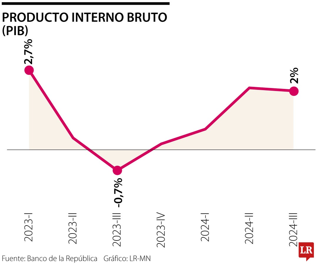 Estas son las cifras con las que se despide la economía de 2024, el año de reactivación