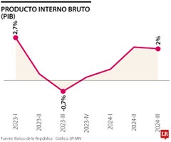 Evolución de la tasa de crecimiento económico Evolución de la tasa de crecimiento económico