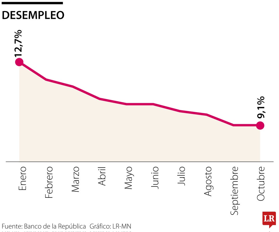 Evolución de la tasa de desempleo