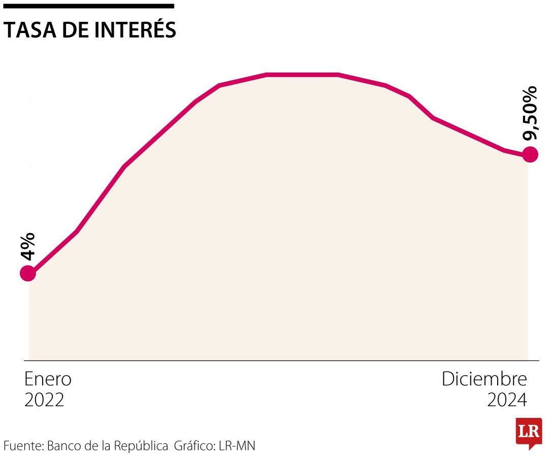 Evolución de la tasa de interés en Colombia