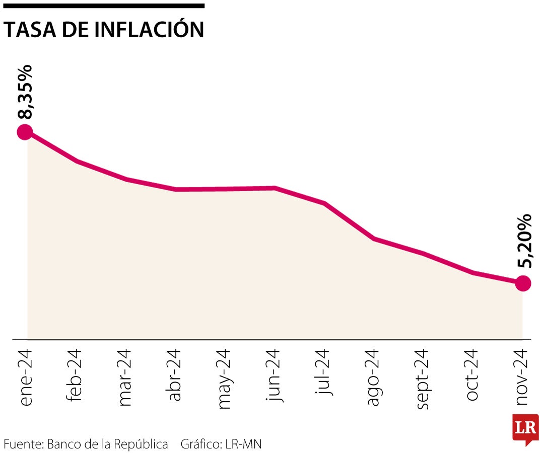 Evolución de la tasa de inflación