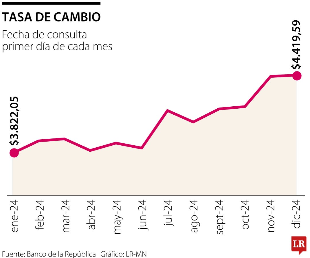 Evolución de la tasa de cambio con corte en el día 1 de cada mes