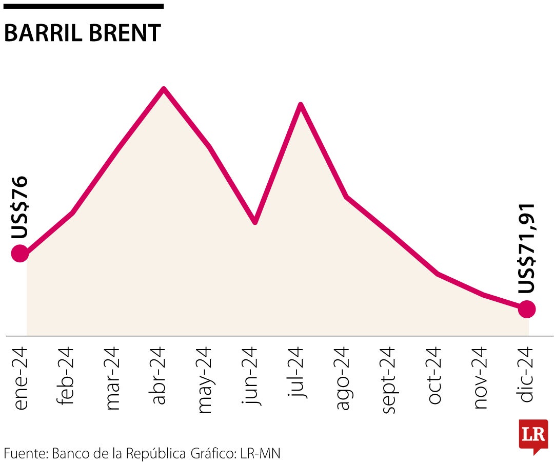 Cotización del barril Brent a lo largo de este año