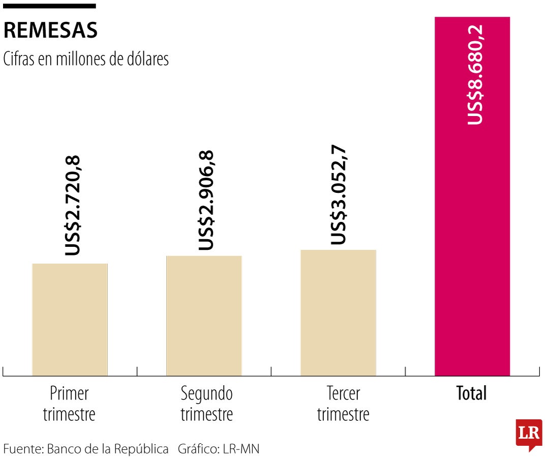 Evolución de las recepción de remesas en 2024