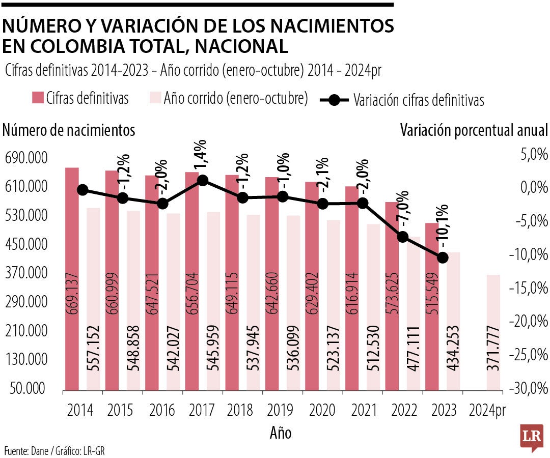 Colombia registró el pasado octubre la tasa de natalidad más baja de la última década