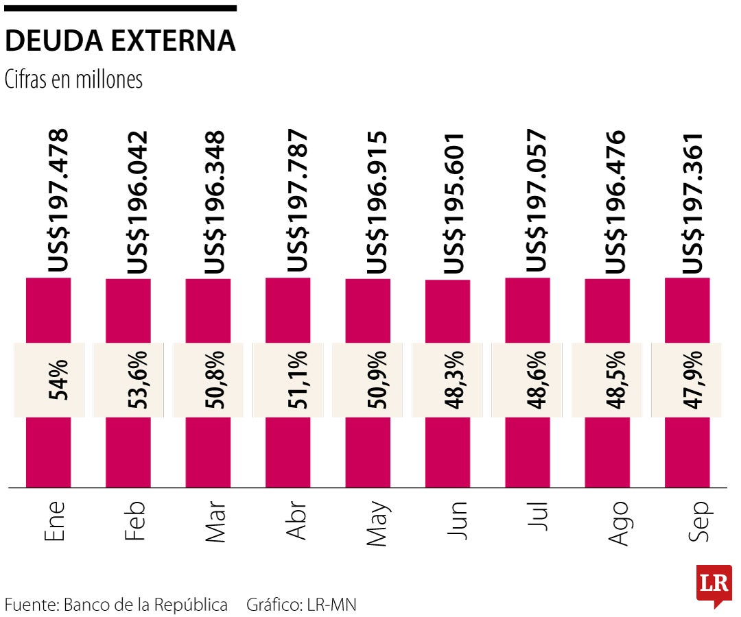 Evolución de los compromisos de deuda de Colombia