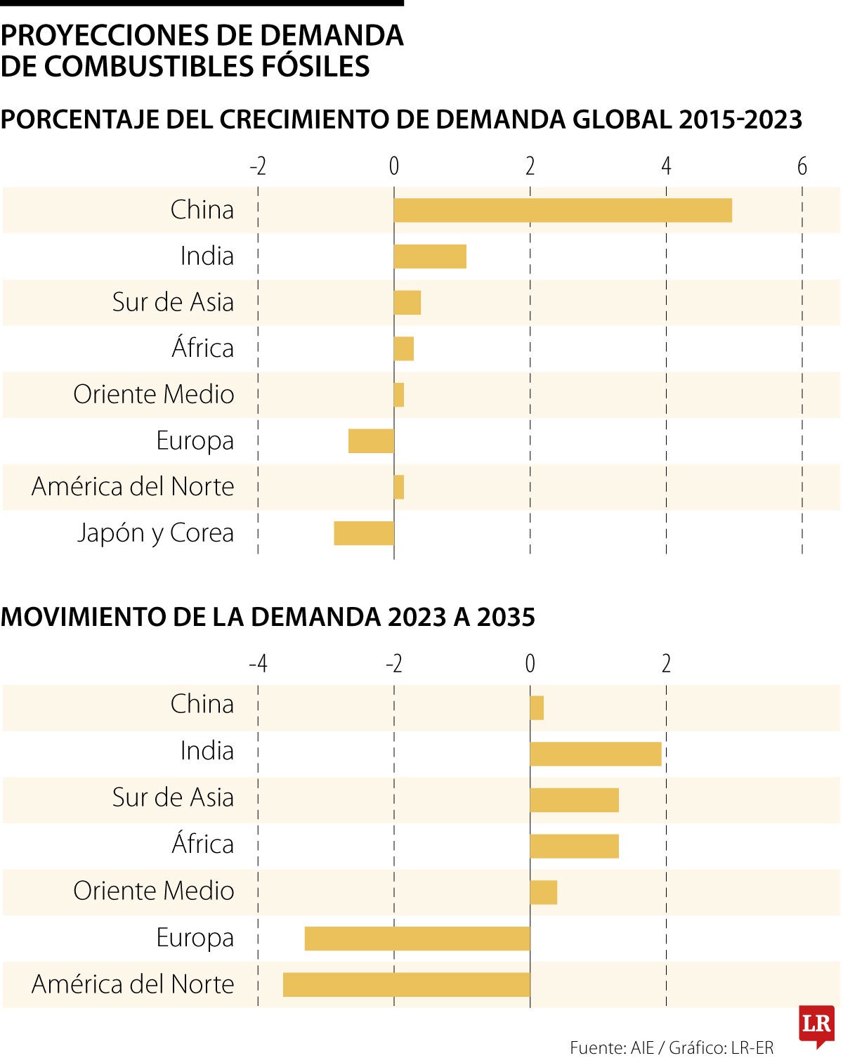 Demanda de combustibles fósiles