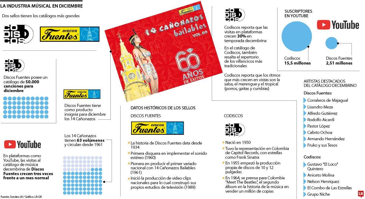 La Industria musical en diciembre.