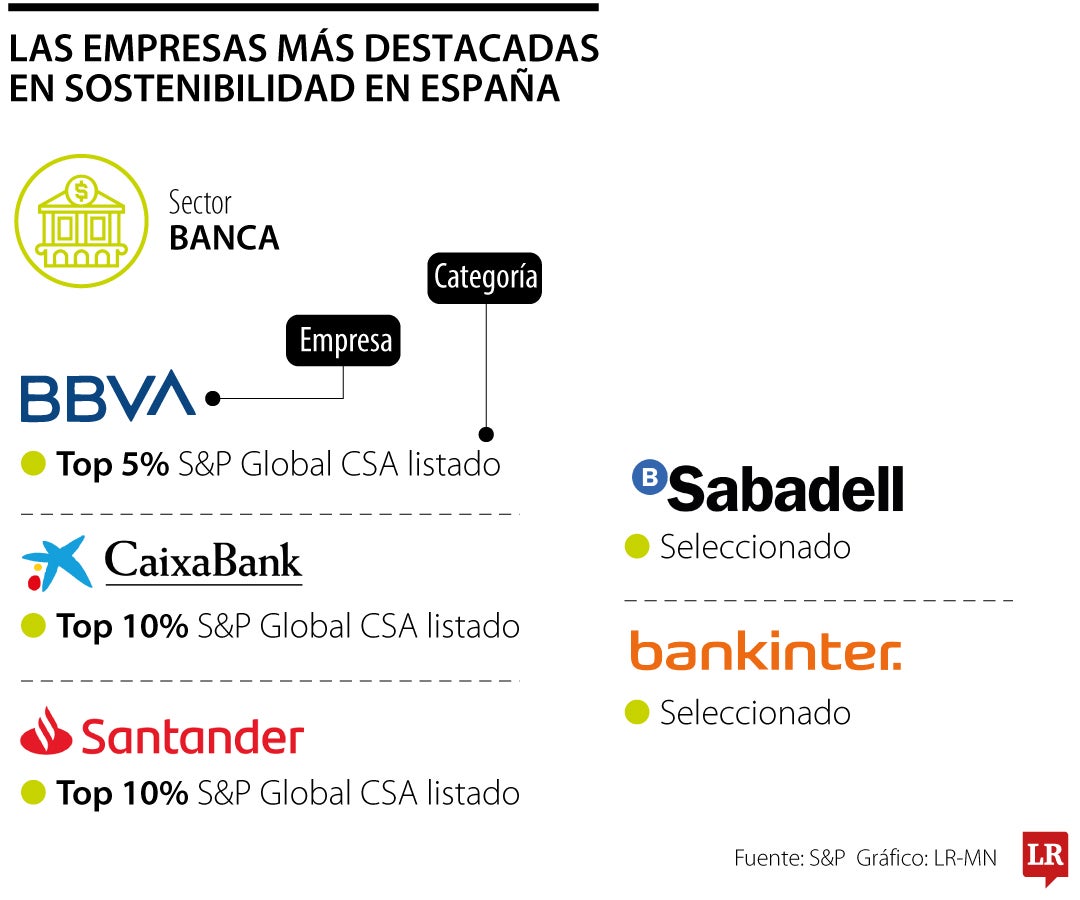 Empresas españolas que lideran en sostenibilidad.