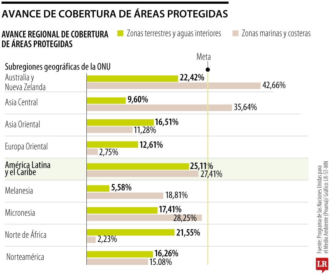 Cobertura de áreas protegidas