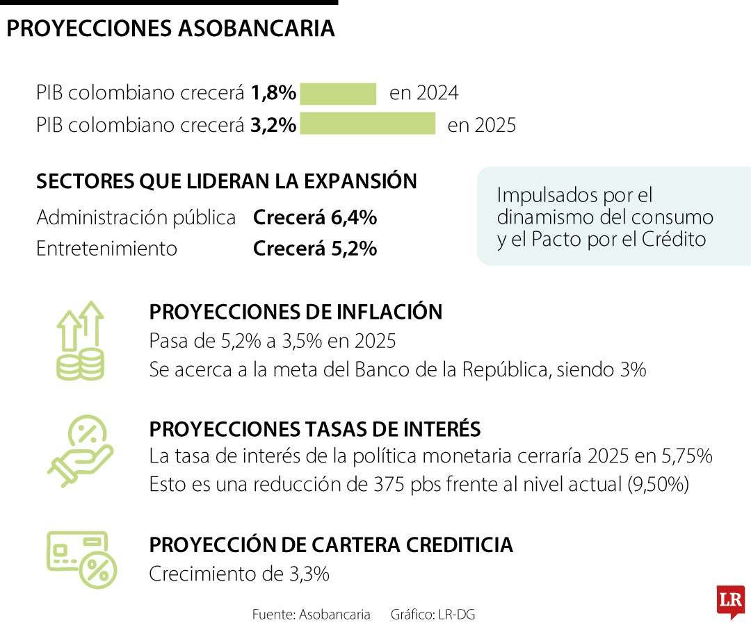 Proyecciones Asobancaria