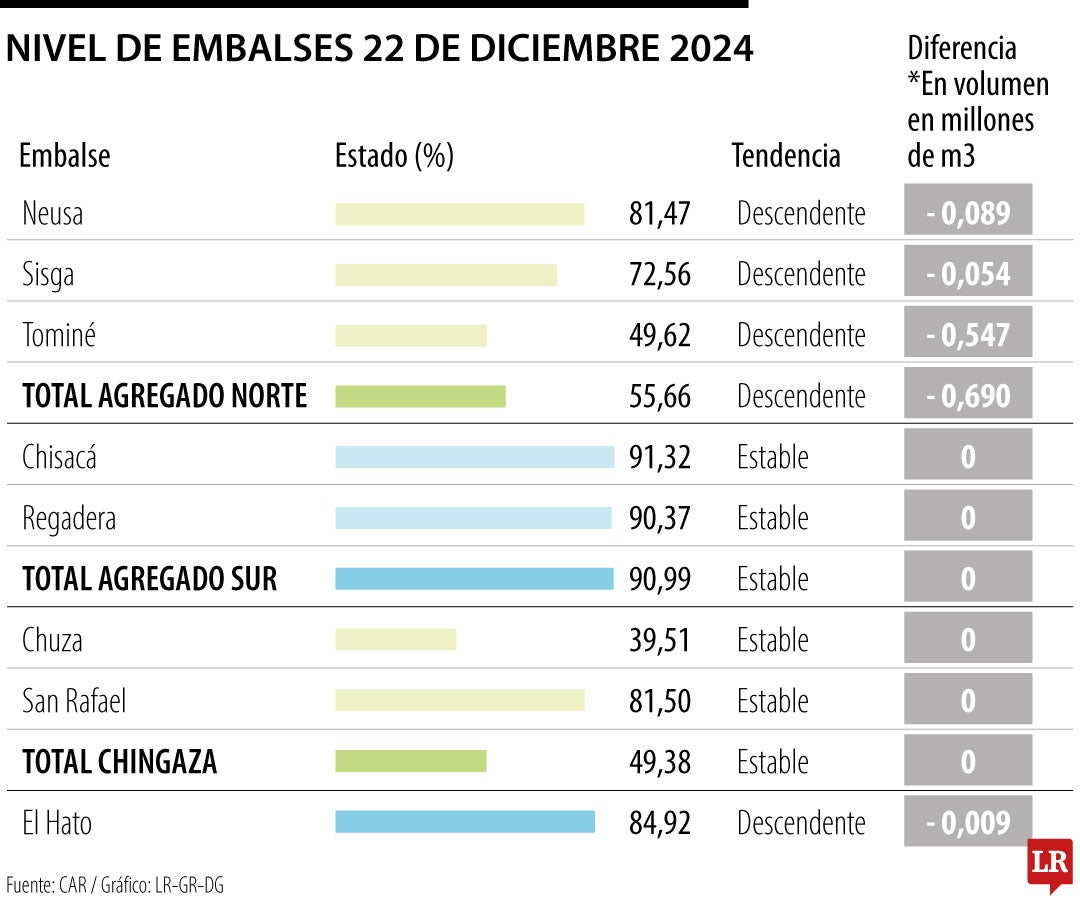 Nivel de los embalses