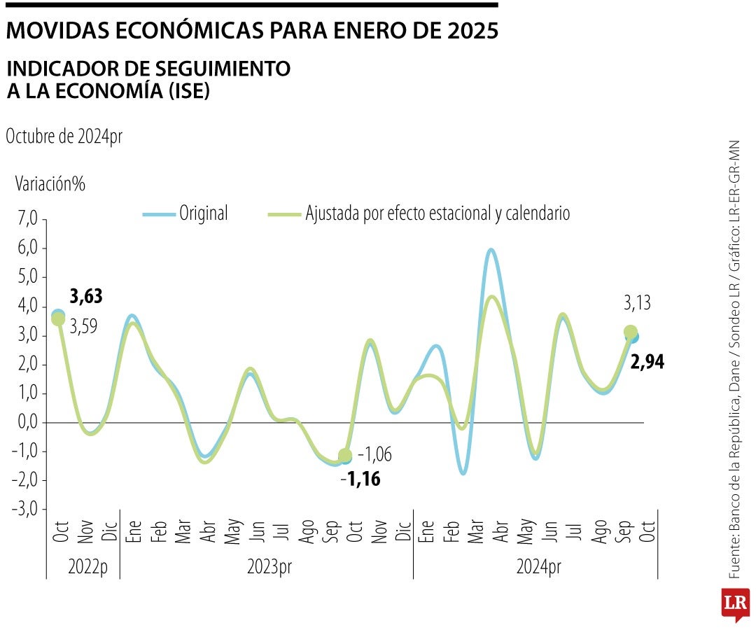 Movidas económicas de enero para Colombia