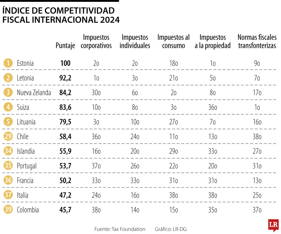 Índice de competitividad fiscal internacional