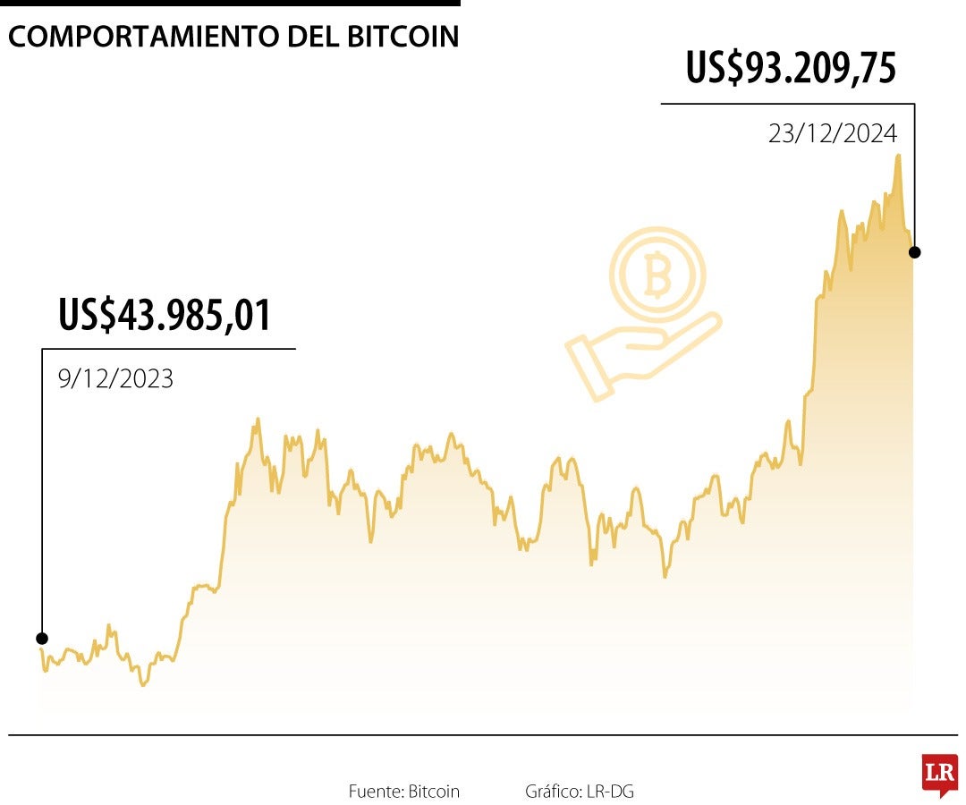 Comportamiento del Bitcoin