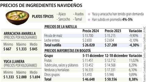 Precios de ingredientes navideños