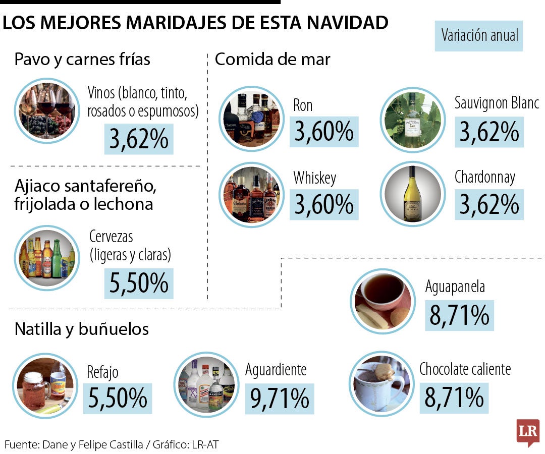 Estos son los mejores maridajes que pueden tener las cenas navideñas colombianas