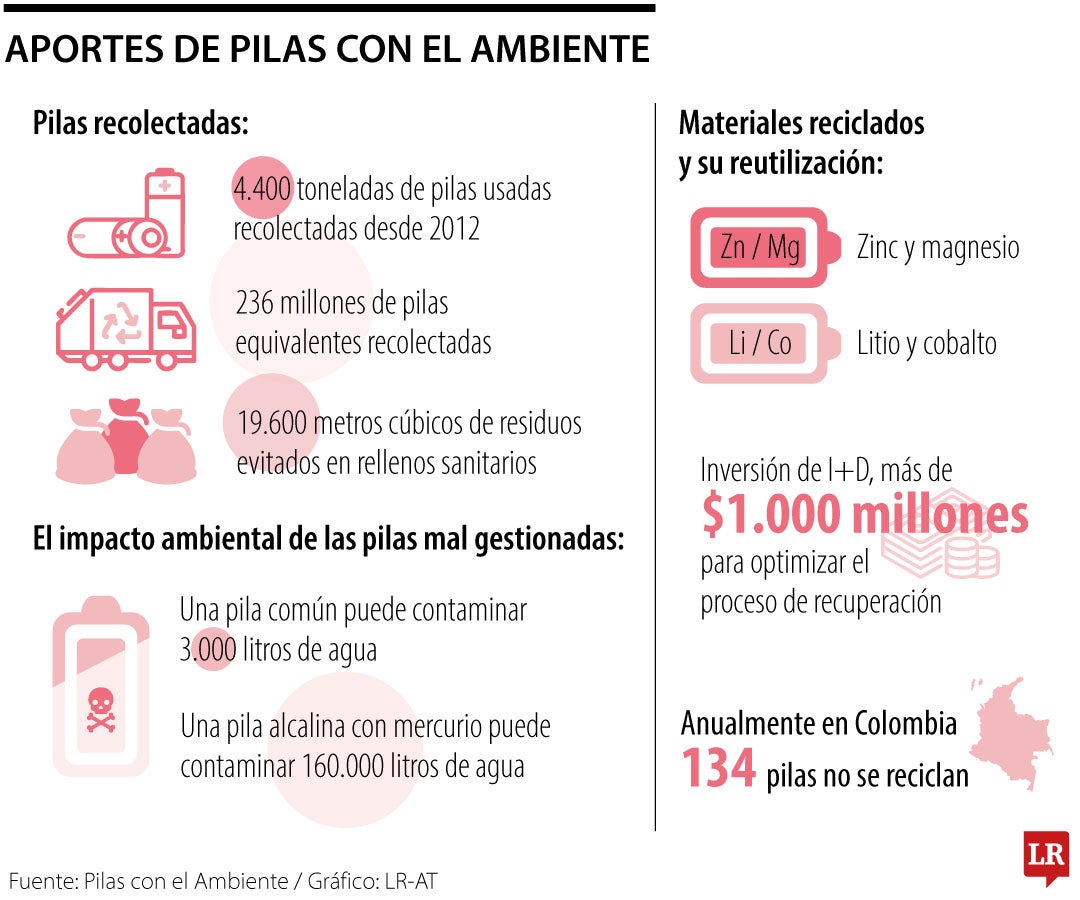 Pilas con el Ambiente: una década transformando residuos peligrosos en sostenibilidad