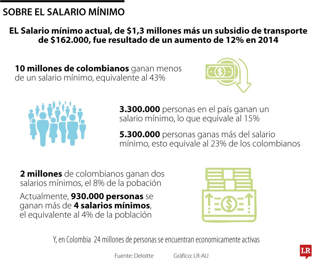 Salario mínimo