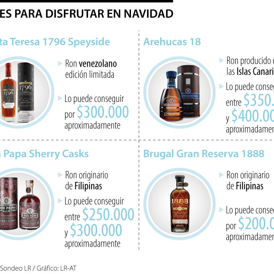 Desde $130.000 puede encontrar los mejores rones para celebrar el 31 de ...