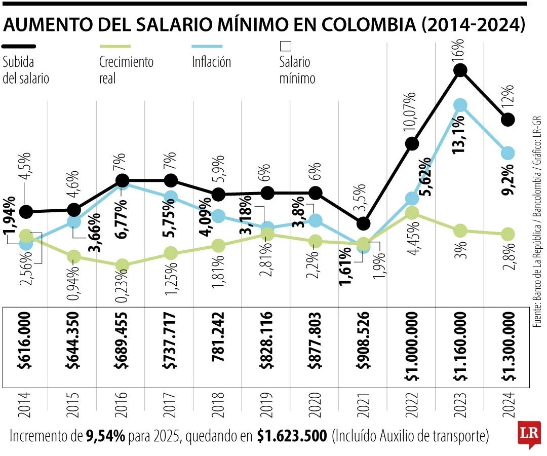 Salario mínimo 2025