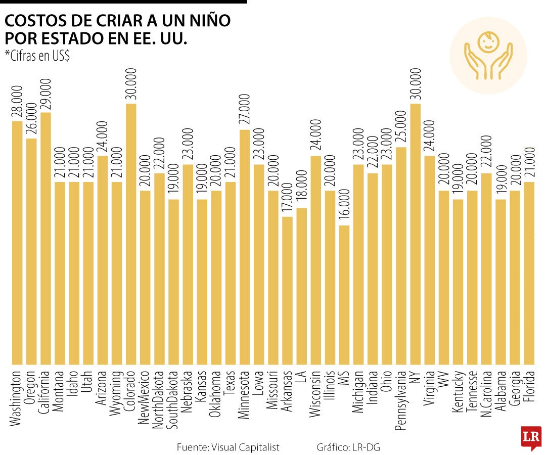 Costos para criar un niño en EE.UU