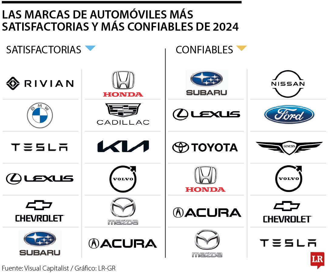 Marcas de automóviles más satisfactorias y confiables durante el 2024