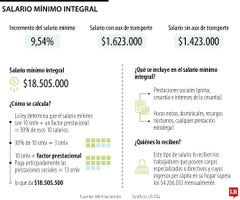 Expertos alertan que $18.505.000 mensual de salario mínimo integral es impagable Expertos alertan que $18.505.000 mensual de salario mínimo integral es impagable