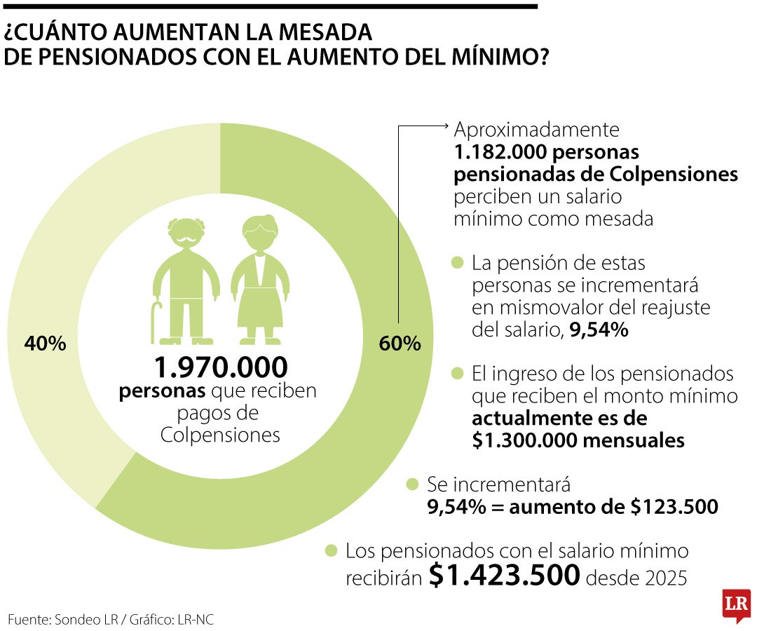 Conozca en cuánto aumentan la mesada de los pensionados con el aumento del mínimo