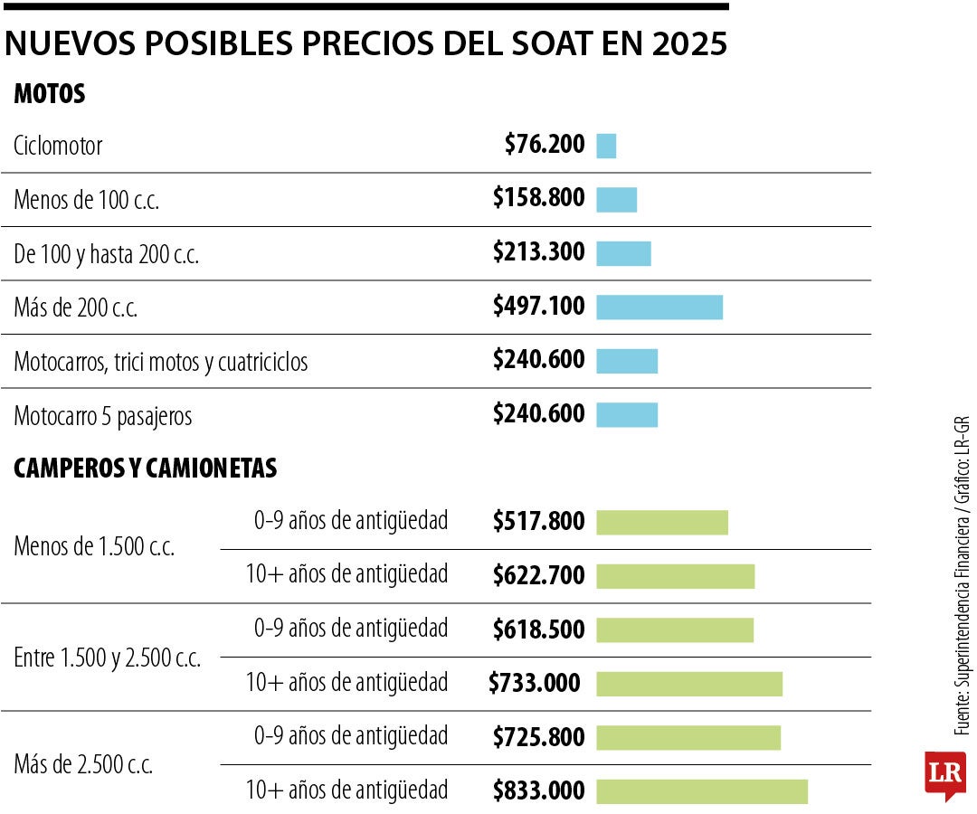 Nuevas tarifas del Soat 2025, conozca los alores propuestos para motos y vehículos