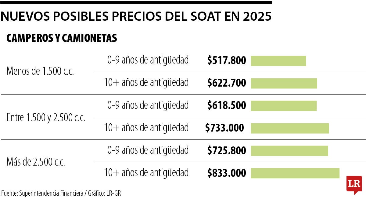Nuevas tarifas del Soat 2025, conozca los alores propuestos para motos y vehículos