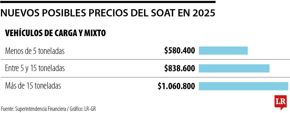 Nuevas tarifas del Soat 2025, conozca los alores propuestos para motos y vehículos