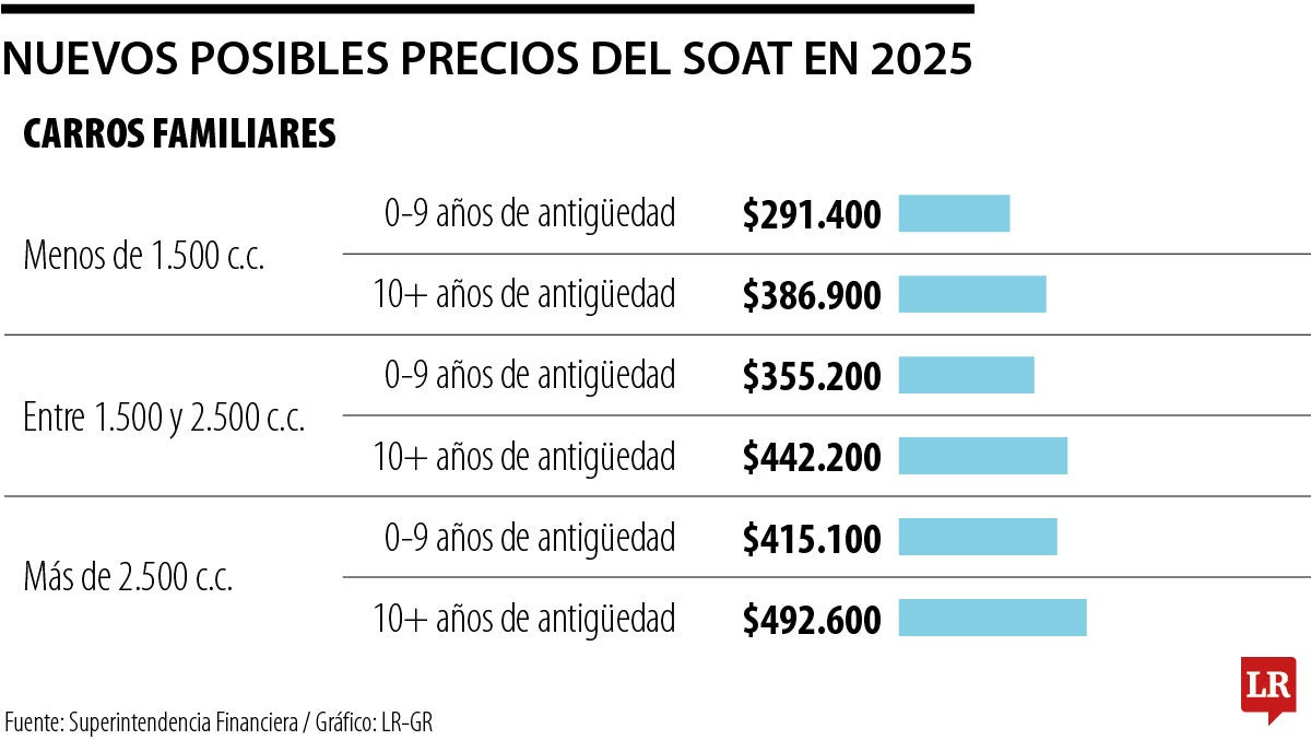 Nuevas tarifas del Soat 2025, conozca los alores propuestos para motos y vehículos
