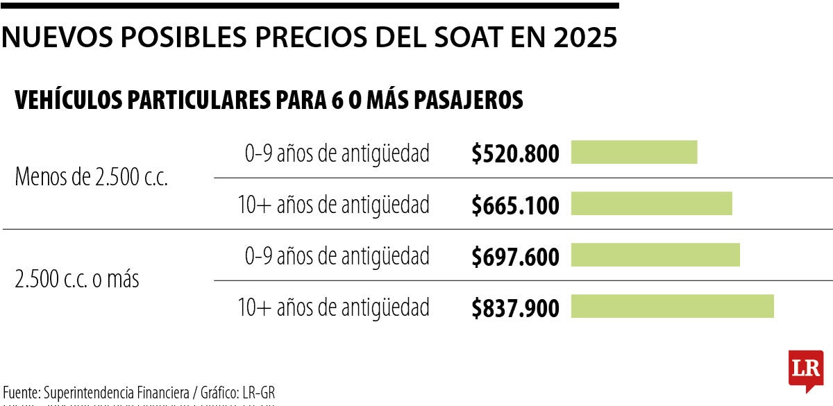 Nuevas tarifas del Soat 2025, conozca los alores propuestos para motos y vehículos