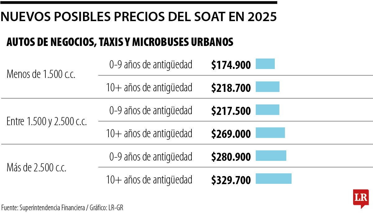 Nuevas tarifas del Soat 2025, conozca los alores propuestos para motos y vehículos