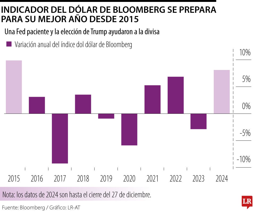 Dólar se encamina a su mejor año desde 2015 en el índice de la moneda de Bloomberg