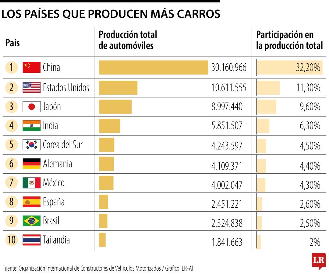 ¿Cuáles son los países que lideran en la producción de automóviles?