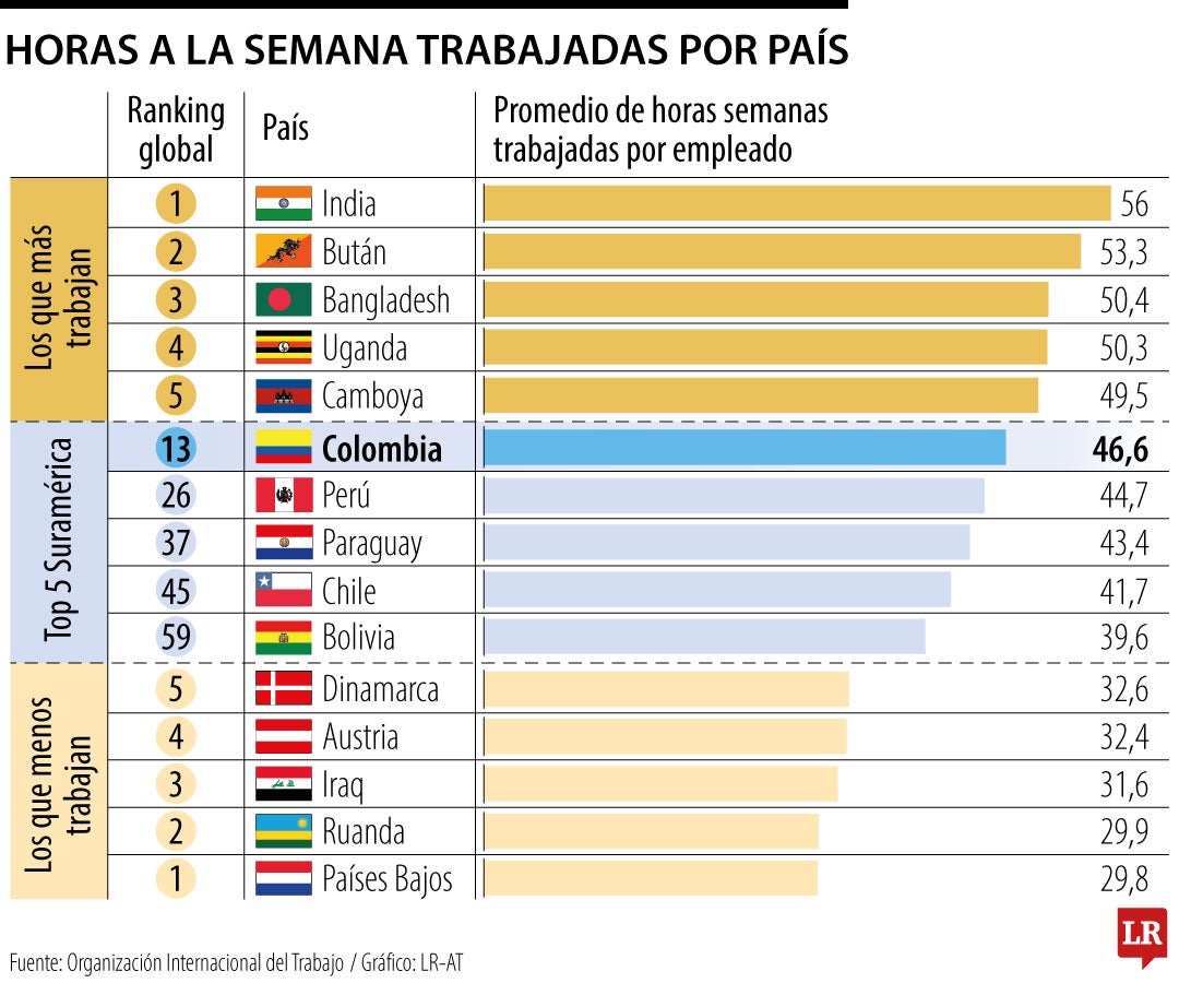 ¿Cuáles son los países que más horas trabajan en la semana?