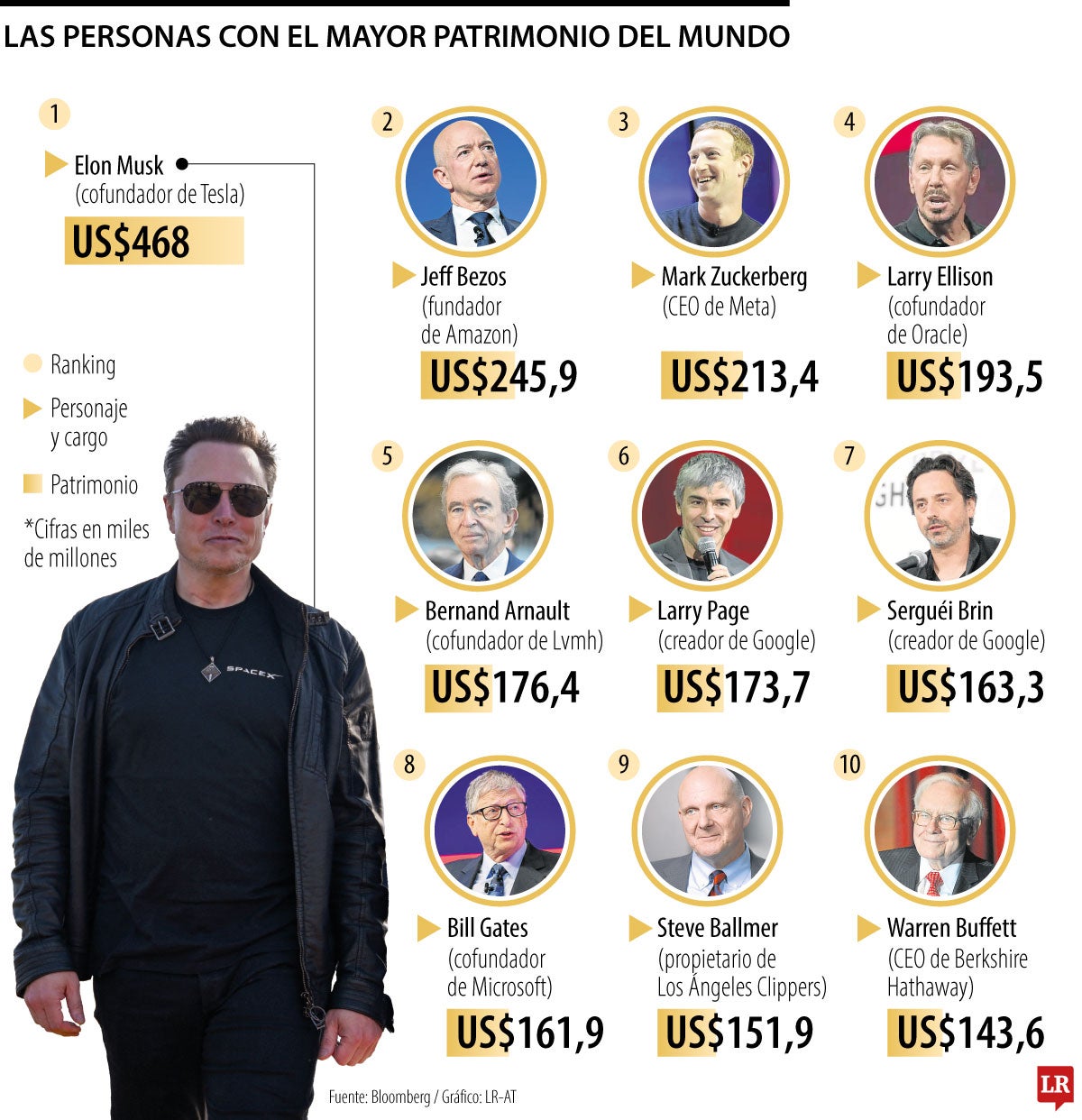 ¿Quiénes son las personas que tienen mayor patrimonio?