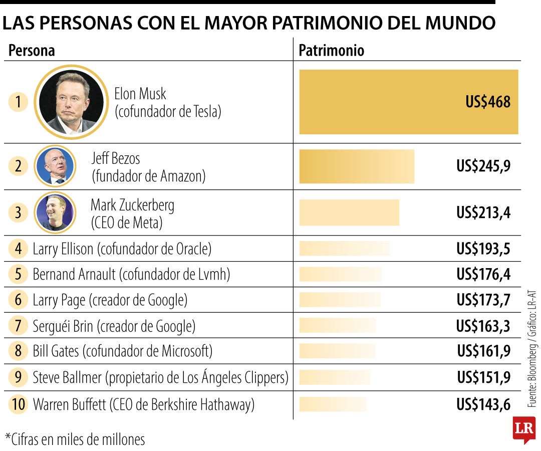 ¿Quiénes son las personas que tienen mayor patrimonio?