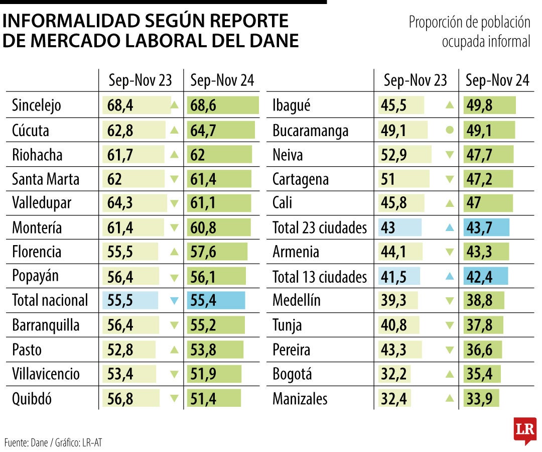 ¿Cuáles son las ciudades con mayor informalidad entre septiembre y noviembre de 2024?