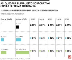 Gobierno Nacional espera aprobar la reforma tributaria en un periodo de 15 días
