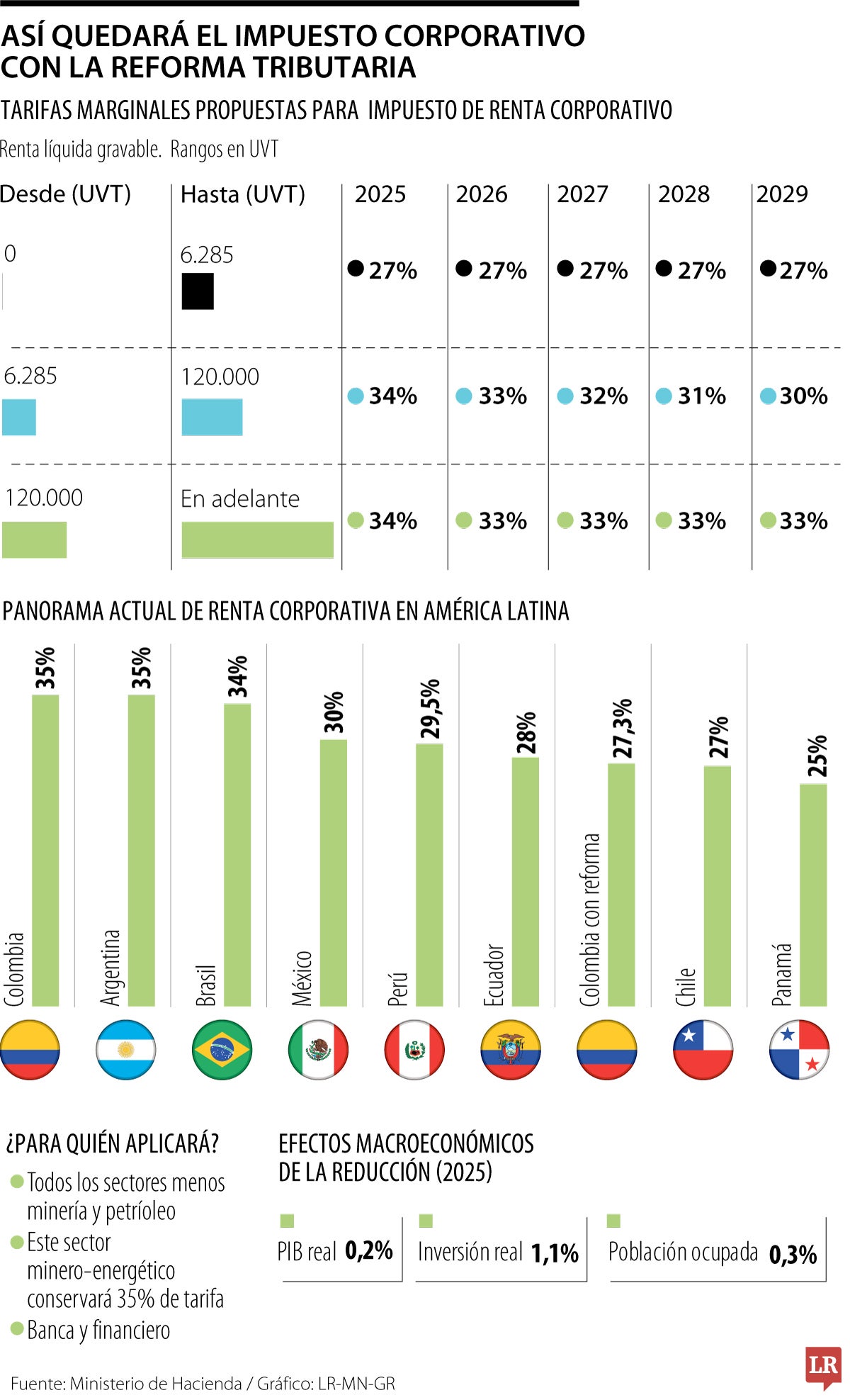 Gobierno Nacional espera aprobar la reforma tributaria en un periodo de 15 días